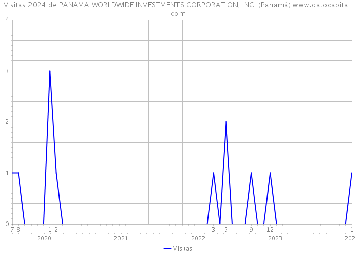 Visitas 2024 de PANAMA WORLDWIDE INVESTMENTS CORPORATION, INC. (Panamá) 