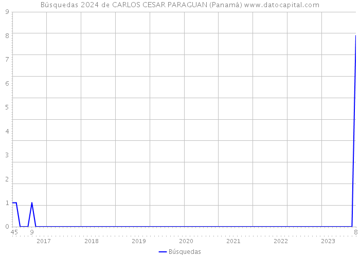 Búsquedas 2024 de CARLOS CESAR PARAGUAN (Panamá) 