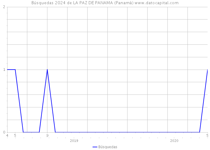 Búsquedas 2024 de LA PAZ DE PANAMA (Panamá) 