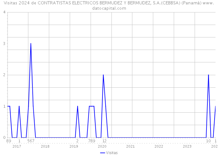 Visitas 2024 de CONTRATISTAS ELECTRICOS BERMUDEZ Y BERMUDEZ, S.A.(CEBBSA) (Panamá) 