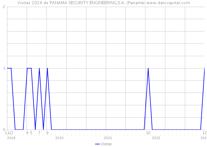 Visitas 2024 de PANAMA SECURITY ENGINEERING,S.A. (Panamá) 