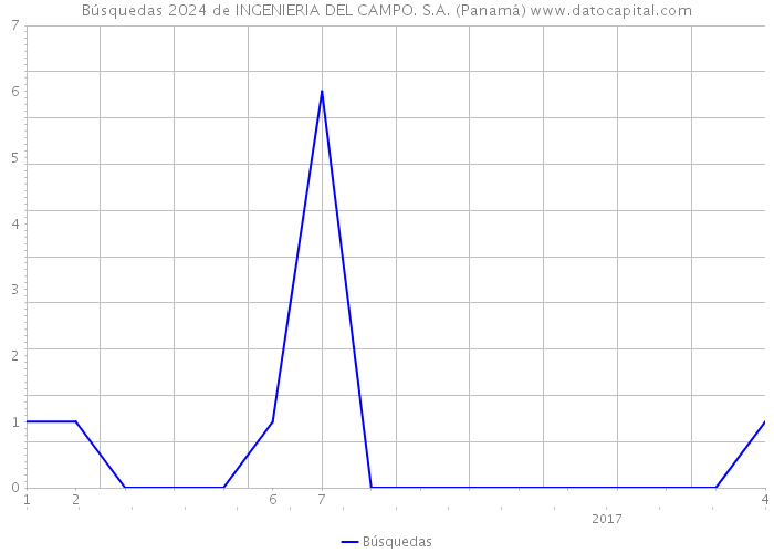 Búsquedas 2024 de INGENIERIA DEL CAMPO. S.A. (Panamá) 
