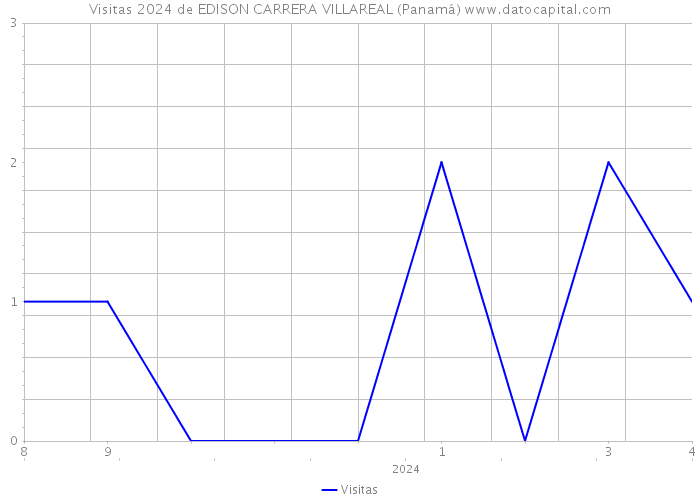 Visitas 2024 de EDISON CARRERA VILLAREAL (Panamá) 