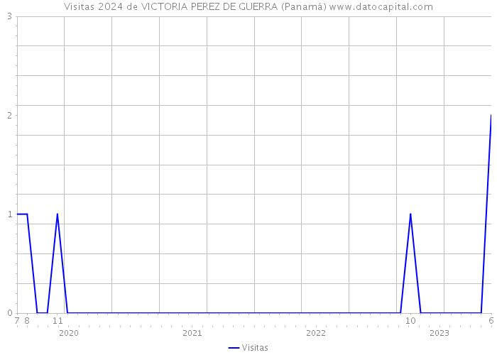 Visitas 2024 de VICTORIA PEREZ DE GUERRA (Panamá) 