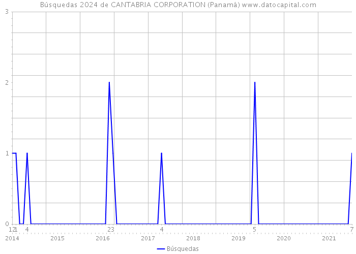 Búsquedas 2024 de CANTABRIA CORPORATION (Panamá) 