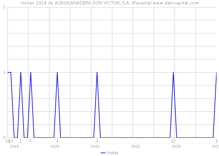 Visitas 2024 de AGROGANADERA DON VICTOR, S.A. (Panamá) 