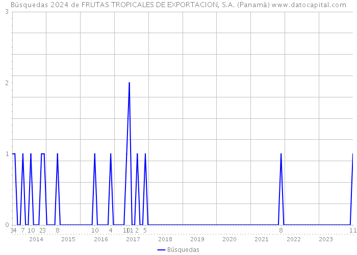 Búsquedas 2024 de FRUTAS TROPICALES DE EXPORTACION, S.A. (Panamá) 