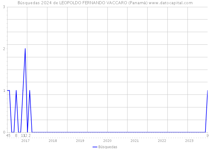 Búsquedas 2024 de LEOPOLDO FERNANDO VACCARO (Panamá) 