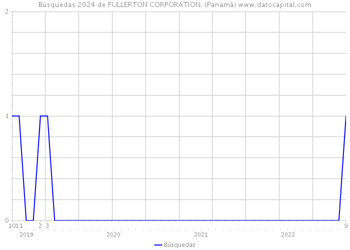 Búsquedas 2024 de FULLERTON CORPORATION. (Panamá) 