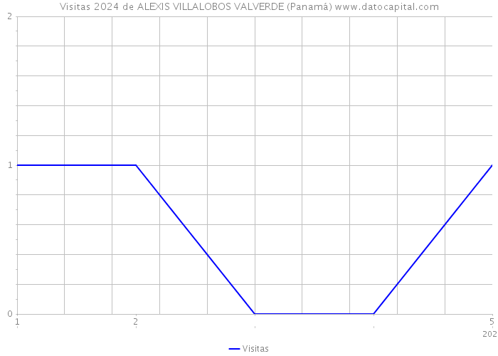 Visitas 2024 de ALEXIS VILLALOBOS VALVERDE (Panamá) 