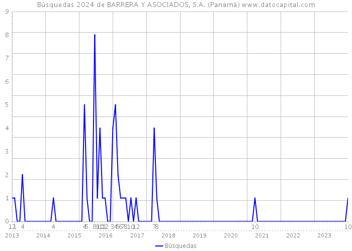 Búsquedas 2024 de BARRERA Y ASOCIADOS, S.A. (Panamá) 
