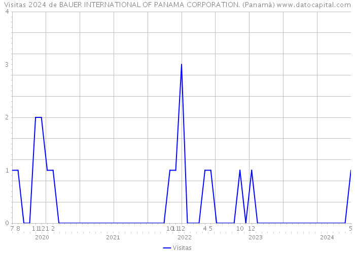 Visitas 2024 de BAUER INTERNATIONAL OF PANAMA CORPORATION. (Panamá) 