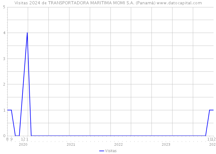 Visitas 2024 de TRANSPORTADORA MARITIMA MOMI S.A. (Panamá) 