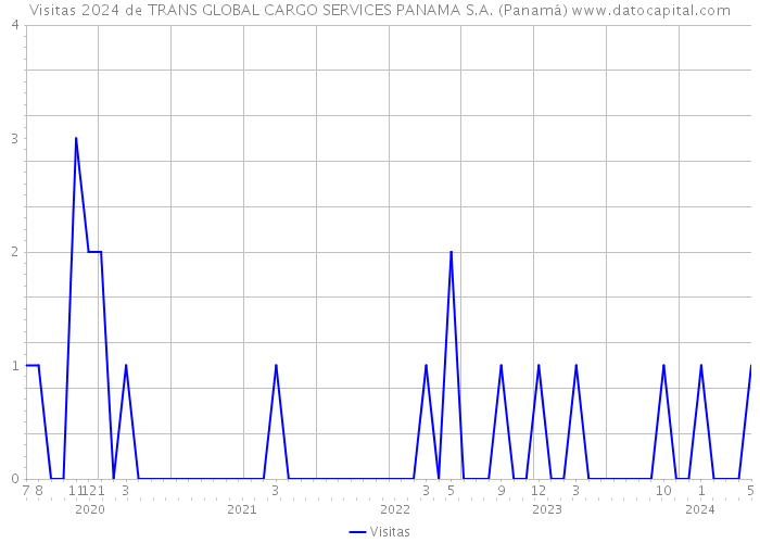 Visitas 2024 de TRANS GLOBAL CARGO SERVICES PANAMA S.A. (Panamá) 