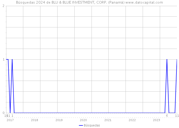 Búsquedas 2024 de BLU & BLUE INVESTMENT, CORP. (Panamá) 