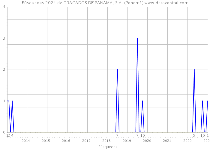 Búsquedas 2024 de DRAGADOS DE PANAMA, S.A. (Panamá) 