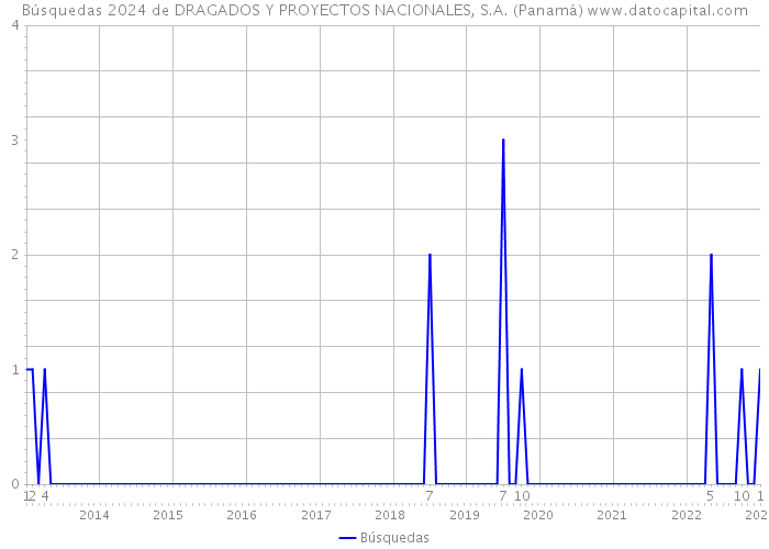 Búsquedas 2024 de DRAGADOS Y PROYECTOS NACIONALES, S.A. (Panamá) 