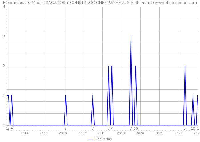 Búsquedas 2024 de DRAGADOS Y CONSTRUCCIONES PANAMA, S.A. (Panamá) 