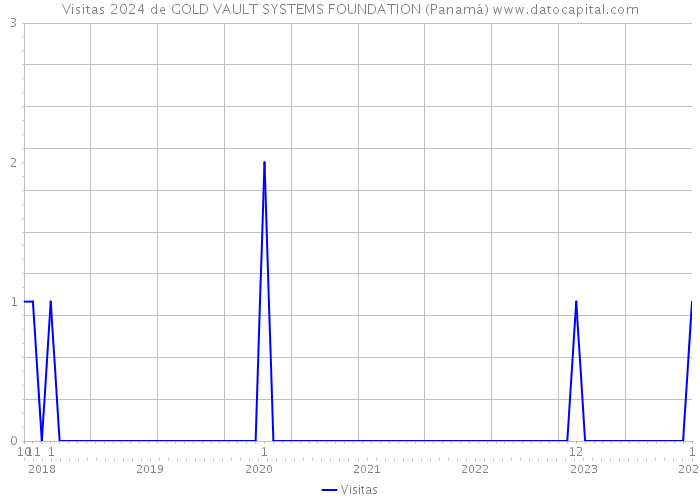Visitas 2024 de GOLD VAULT SYSTEMS FOUNDATION (Panamá) 