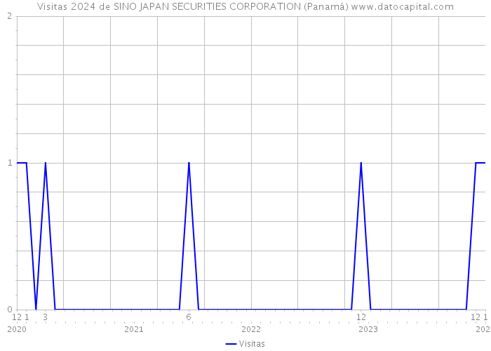 Visitas 2024 de SINO JAPAN SECURITIES CORPORATION (Panamá) 
