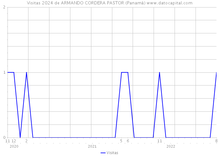 Visitas 2024 de ARMANDO CORDERA PASTOR (Panamá) 