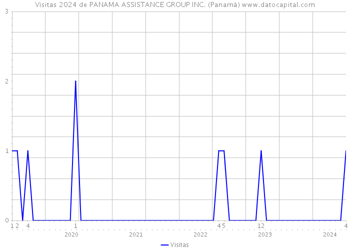 Visitas 2024 de PANAMA ASSISTANCE GROUP INC. (Panamá) 