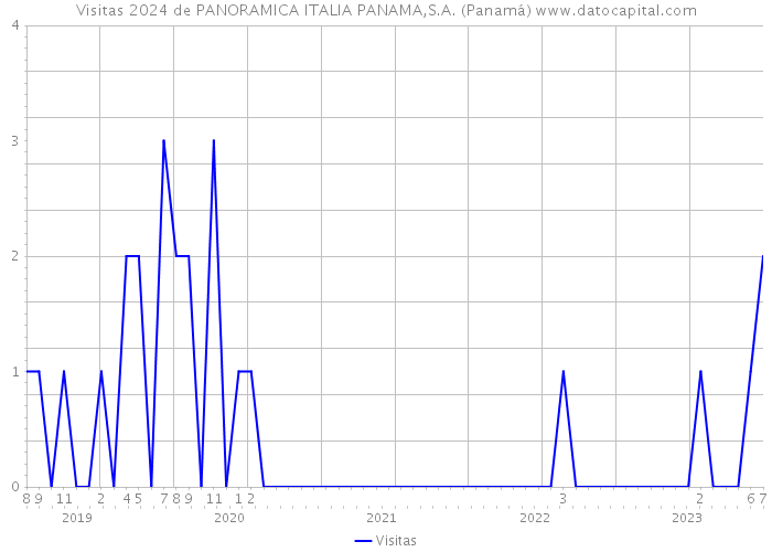 Visitas 2024 de PANORAMICA ITALIA PANAMA,S.A. (Panamá) 