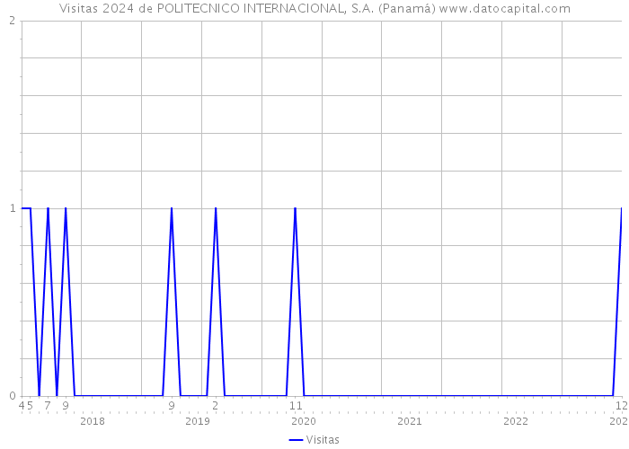 Visitas 2024 de POLITECNICO INTERNACIONAL, S.A. (Panamá) 