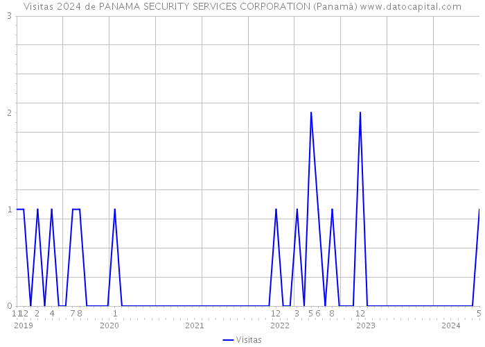 Visitas 2024 de PANAMA SECURITY SERVICES CORPORATION (Panamá) 