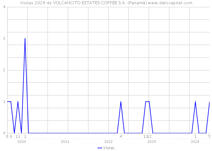 Visitas 2024 de VOLCANCITO ESTATES COFFEE S.A. (Panamá) 