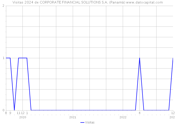 Visitas 2024 de CORPORATE FINANCIAL SOLUTIONS S.A. (Panamá) 