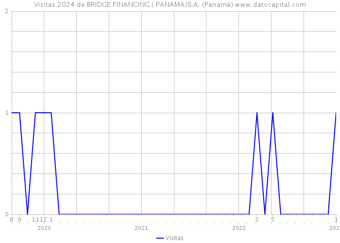 Visitas 2024 de BRIDGE FINANCING ( PANAMA)S.A. (Panamá) 