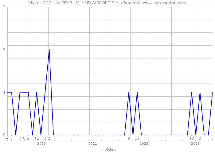 Visitas 2024 de PEARL ISLAND AIRPORT S.A. (Panamá) 