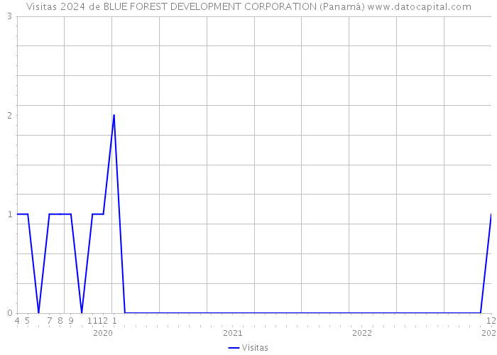 Visitas 2024 de BLUE FOREST DEVELOPMENT CORPORATION (Panamá) 