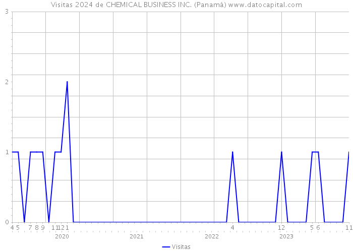 Visitas 2024 de CHEMICAL BUSINESS INC. (Panamá) 