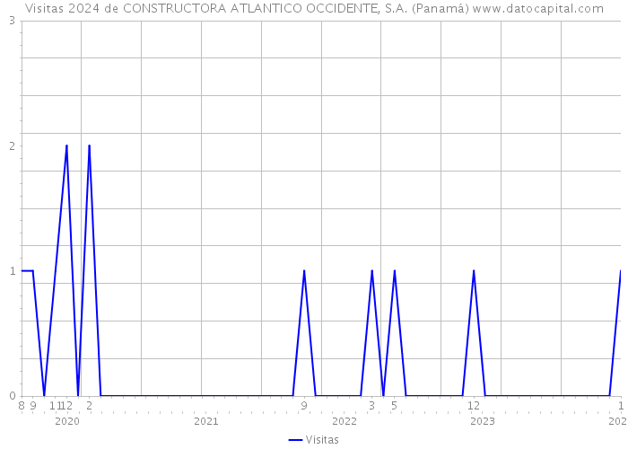 Visitas 2024 de CONSTRUCTORA ATLANTICO OCCIDENTE, S.A. (Panamá) 