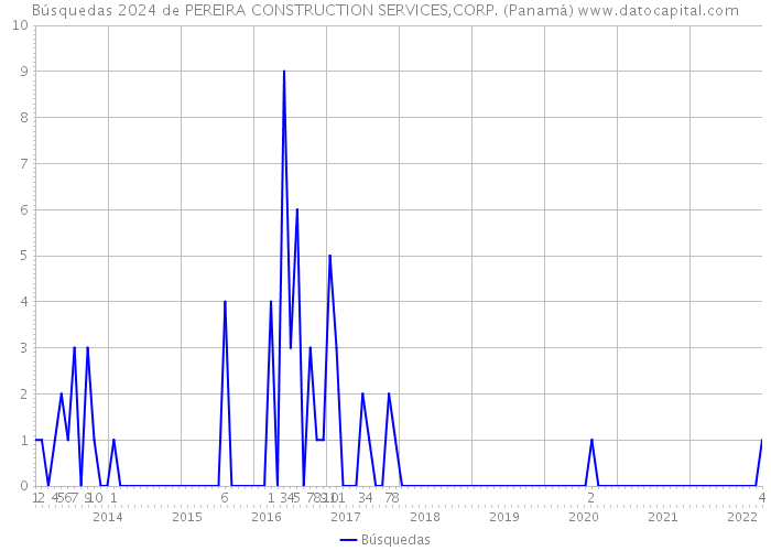 Búsquedas 2024 de PEREIRA CONSTRUCTION SERVICES,CORP. (Panamá) 