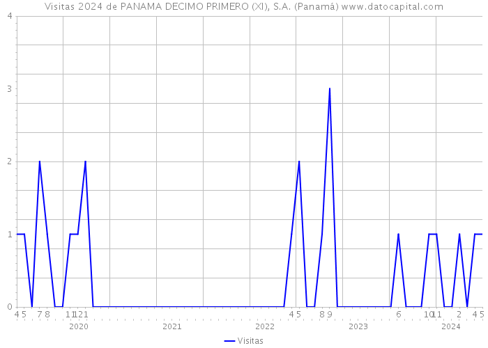 Visitas 2024 de PANAMA DECIMO PRIMERO (XI), S.A. (Panamá) 