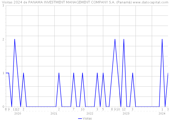 Visitas 2024 de PANAMA INVESTMENT MANAGEMENT COMPANY S.A. (Panamá) 