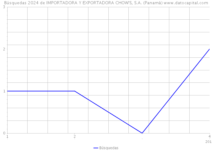 Búsquedas 2024 de IMPORTADORA Y EXPORTADORA CHOW'S, S.A. (Panamá) 