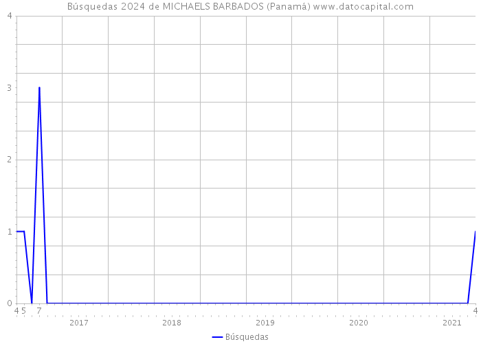 Búsquedas 2024 de MICHAELS BARBADOS (Panamá) 