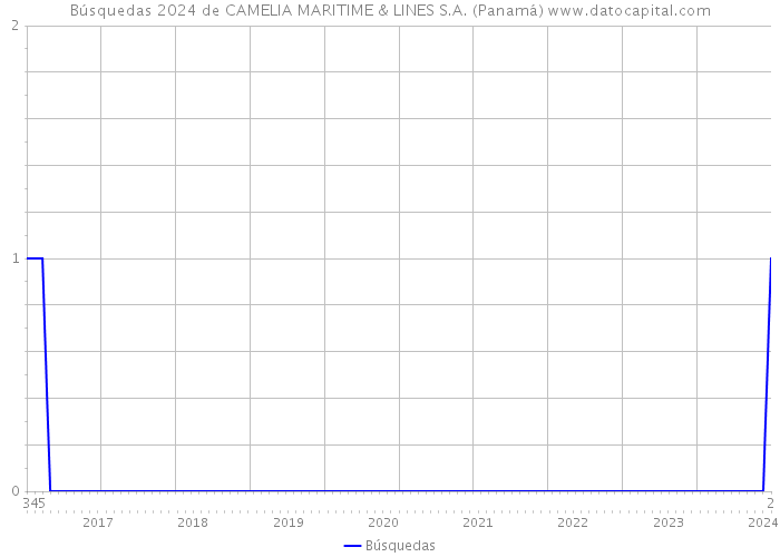 Búsquedas 2024 de CAMELIA MARITIME & LINES S.A. (Panamá) 