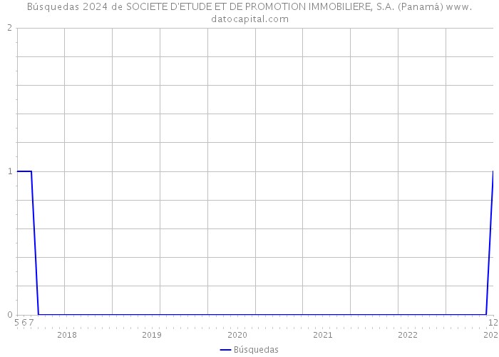 Búsquedas 2024 de SOCIETE D'ETUDE ET DE PROMOTION IMMOBILIERE, S.A. (Panamá) 