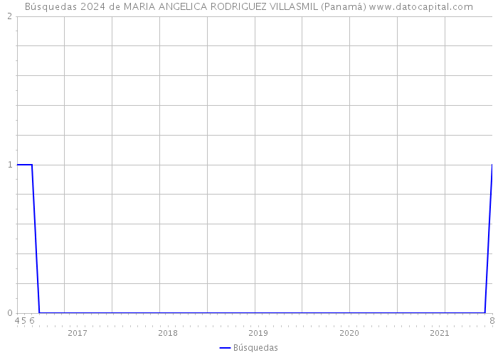 Búsquedas 2024 de MARIA ANGELICA RODRIGUEZ VILLASMIL (Panamá) 