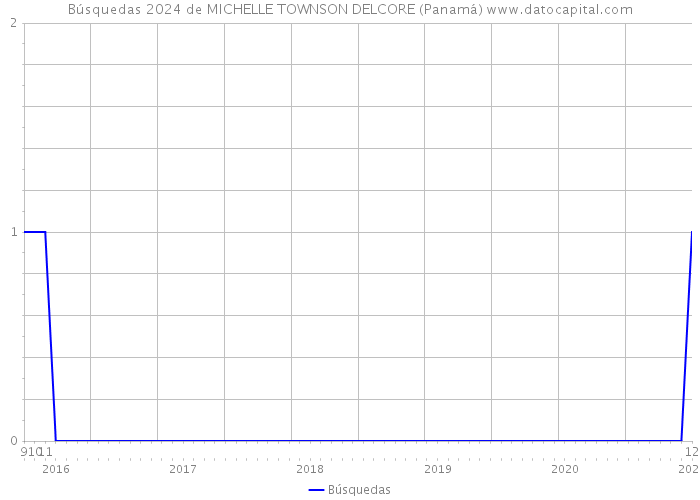 Búsquedas 2024 de MICHELLE TOWNSON DELCORE (Panamá) 
