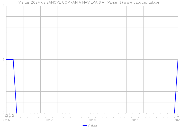 Visitas 2024 de SANOVE COMPANIA NAVIERA S.A. (Panamá) 