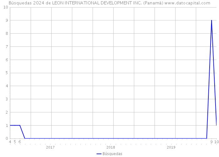 Búsquedas 2024 de LEON INTERNATIONAL DEVELOPMENT INC. (Panamá) 