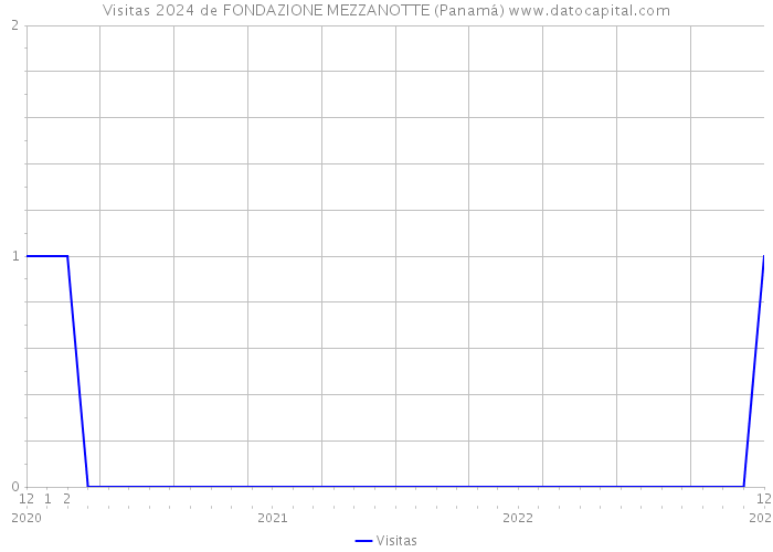 Visitas 2024 de FONDAZIONE MEZZANOTTE (Panamá) 