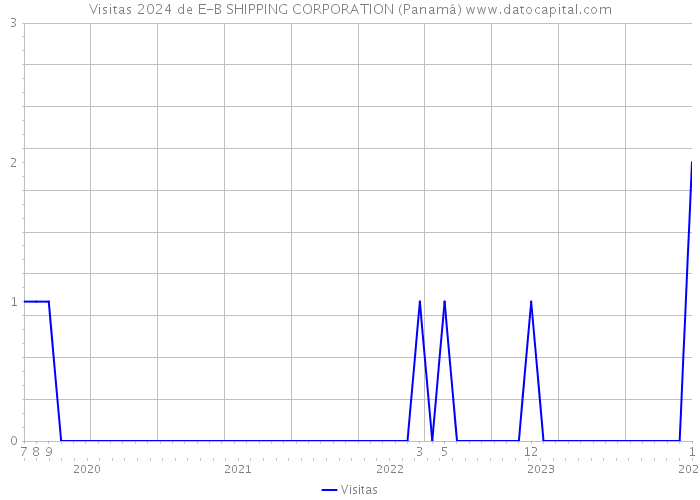 Visitas 2024 de E-B SHIPPING CORPORATION (Panamá) 