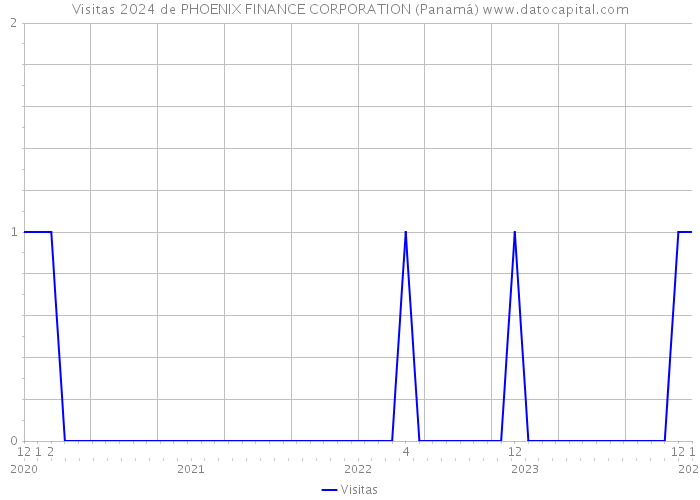 Visitas 2024 de PHOENIX FINANCE CORPORATION (Panamá) 